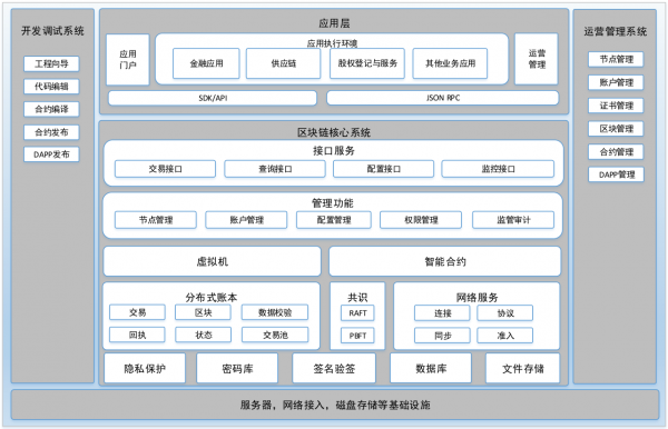 区块链技术开发：探索未来的无限可能